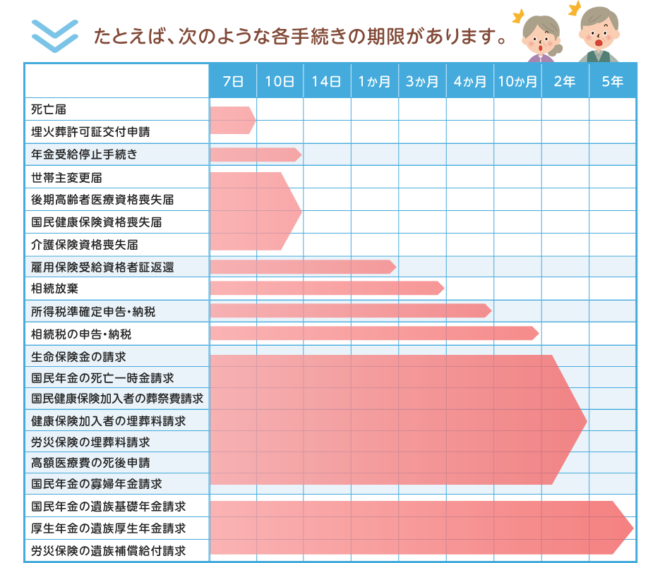 たとえば、次のような各手続きの期限があります。